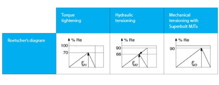 COMPARISON OF COMMON BOLT TIGHTENING METHODS