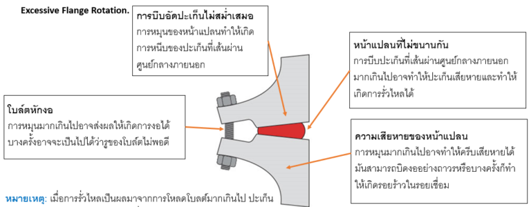 Flange, Gasket, Fasteners and Bolter