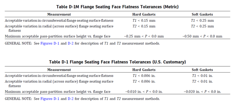 ASME PCC-1-2022 NONMANDATORY APPENDIX D